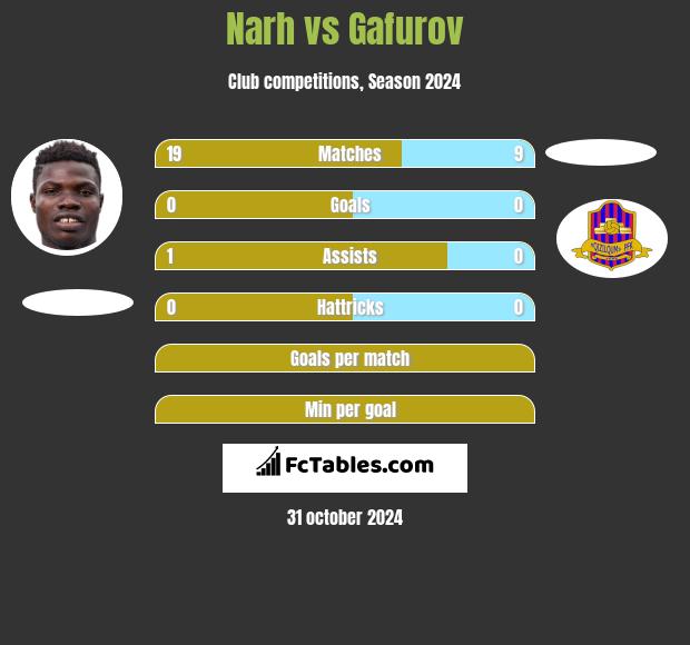 Narh vs Gafurov h2h player stats