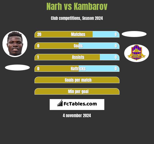 Narh vs Kambarov h2h player stats