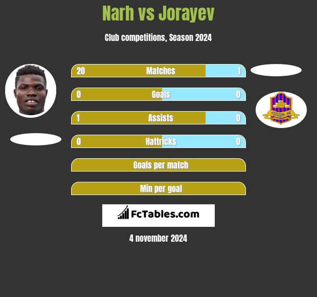 Narh vs Jorayev h2h player stats