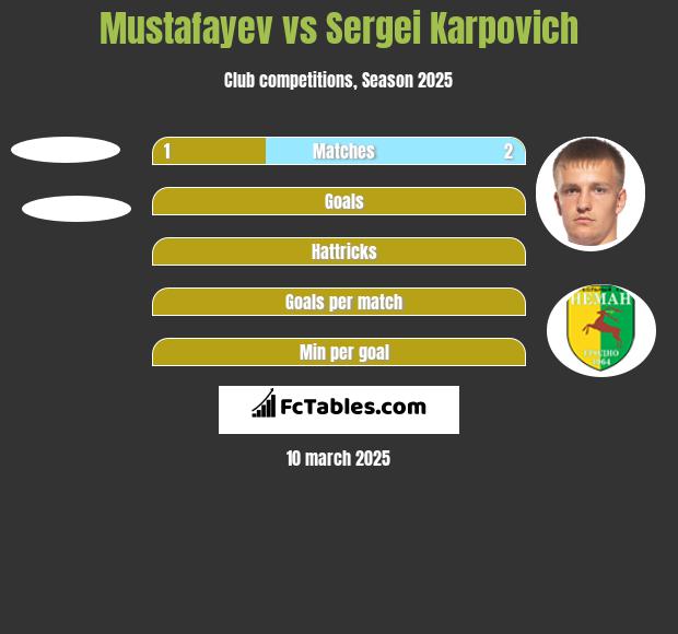 Mustafayev vs Sergei Karpovich h2h player stats