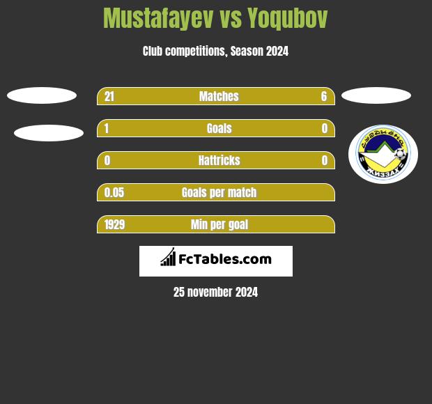 Mustafayev vs Yoqubov h2h player stats