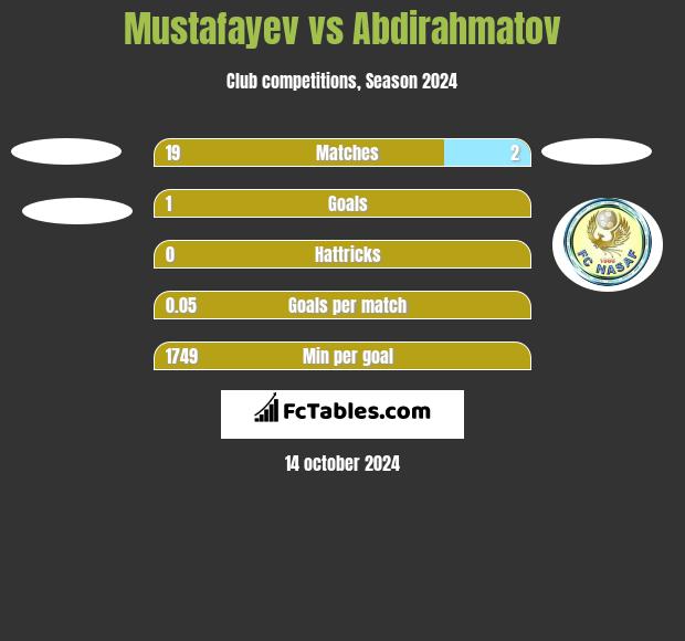 Mustafayev vs Abdirahmatov h2h player stats