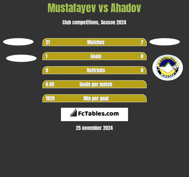 Mustafayev vs Ahadov h2h player stats