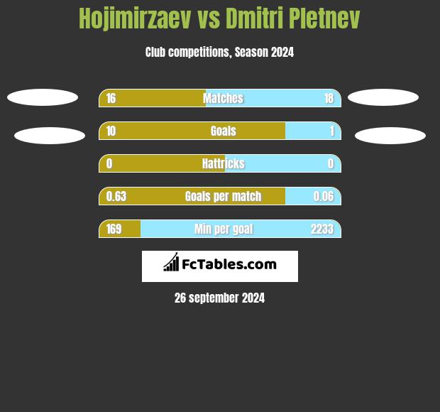 Hojimirzaev vs Dmitri Pletnev h2h player stats