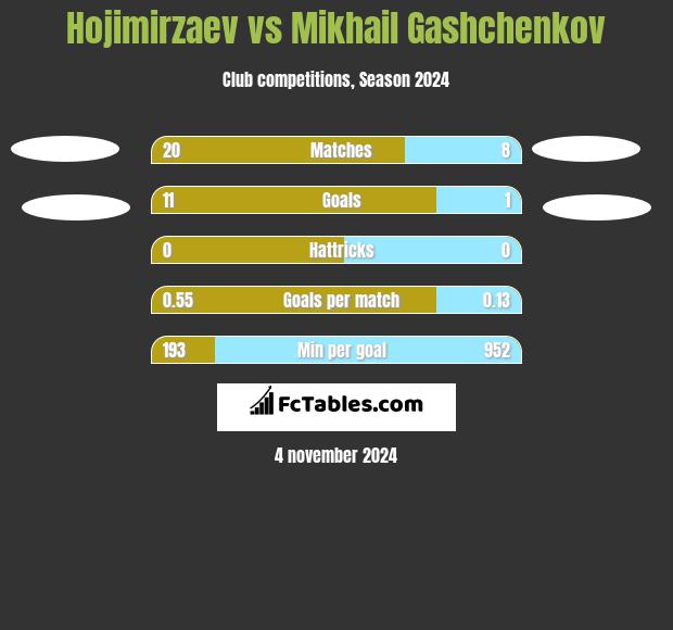 Hojimirzaev vs Mikhail Gashchenkov h2h player stats