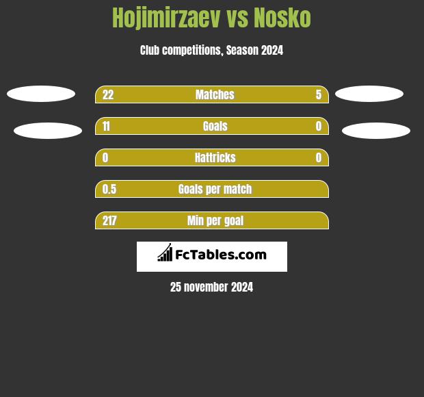 Hojimirzaev vs Nosko h2h player stats