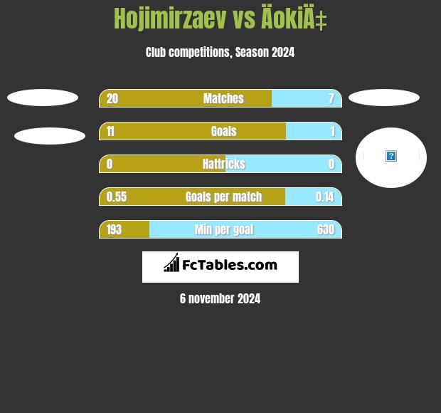 Hojimirzaev vs ÄokiÄ‡ h2h player stats