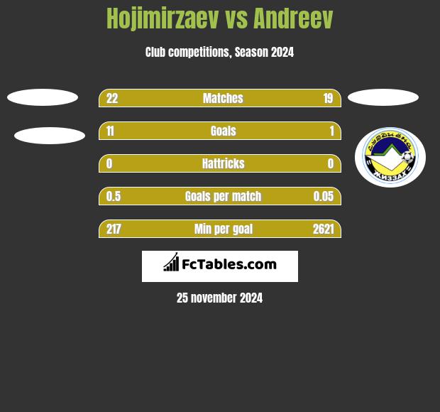 Hojimirzaev vs Andreev h2h player stats