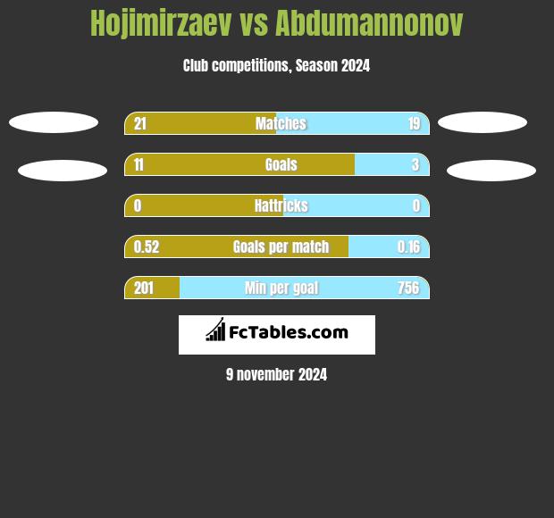 Hojimirzaev vs Abdumannonov h2h player stats