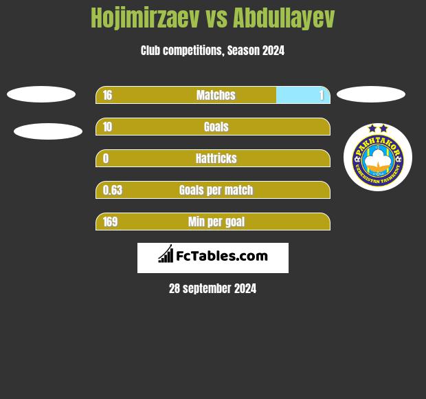 Hojimirzaev vs Abdullayev h2h player stats