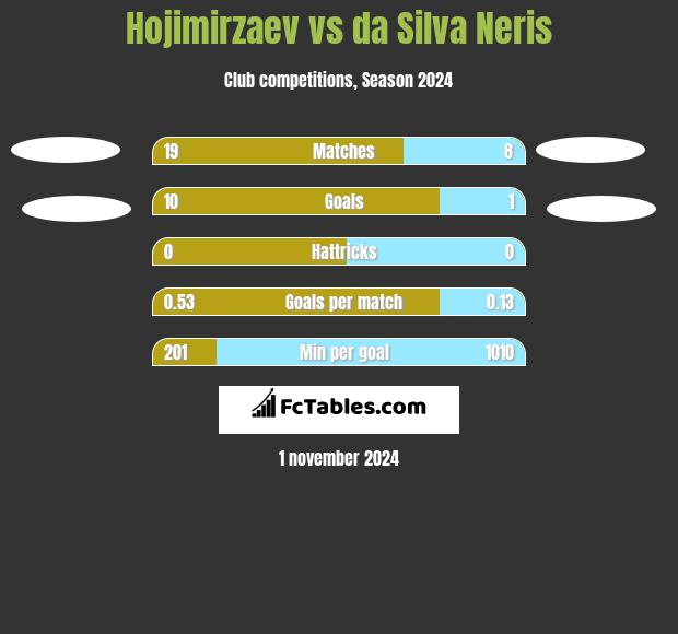 Hojimirzaev vs da Silva Neris h2h player stats