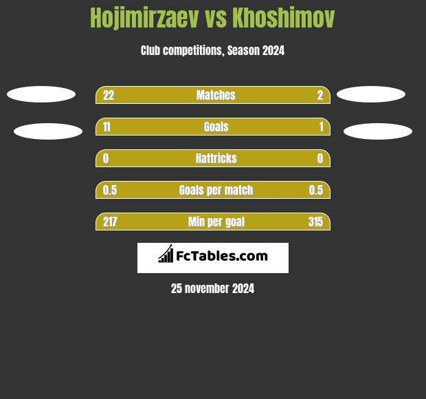 Hojimirzaev vs Khoshimov h2h player stats