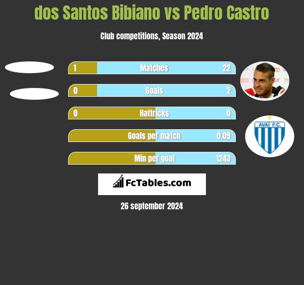 dos Santos Bibiano vs Pedro Castro h2h player stats