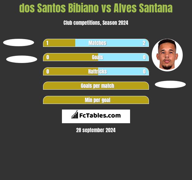 dos Santos Bibiano vs Alves Santana h2h player stats