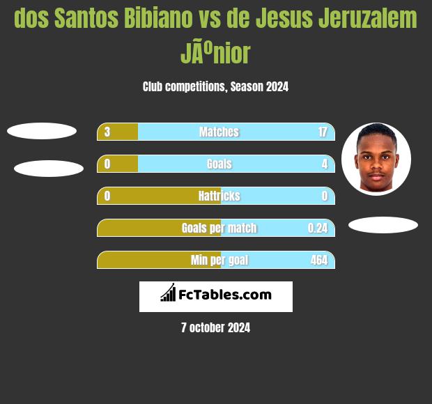 dos Santos Bibiano vs de Jesus Jeruzalem JÃºnior h2h player stats