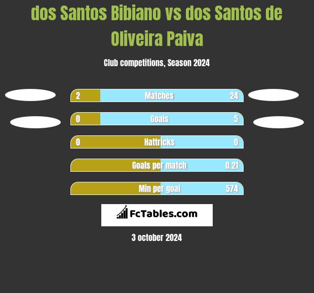 dos Santos Bibiano vs dos Santos de Oliveira Paiva h2h player stats