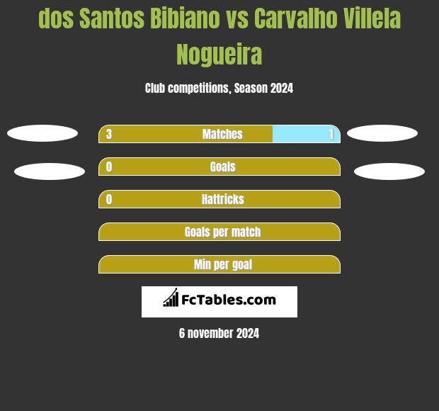 dos Santos Bibiano vs Carvalho Villela Nogueira h2h player stats