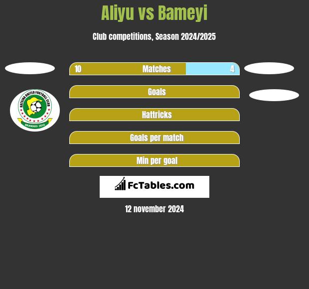 Aliyu vs Bameyi h2h player stats