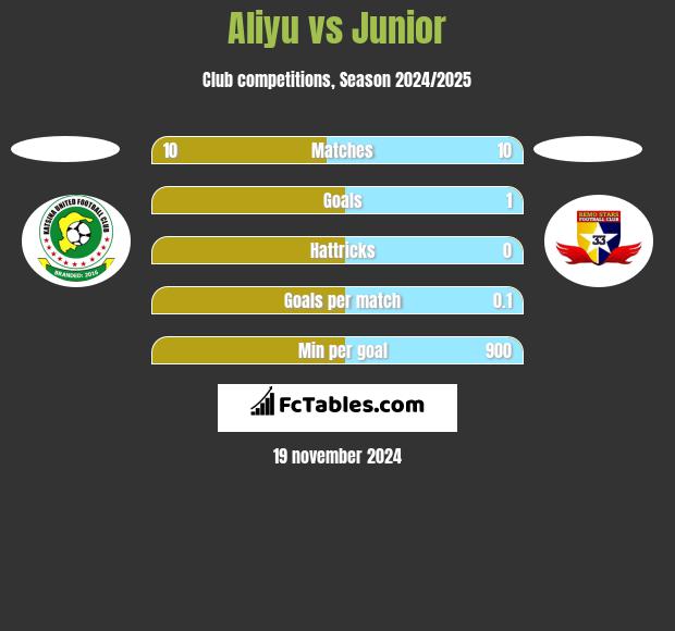 Aliyu vs Junior h2h player stats