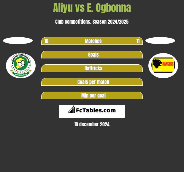 Aliyu vs E. Ogbonna h2h player stats