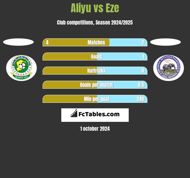 Aliyu vs Eze h2h player stats