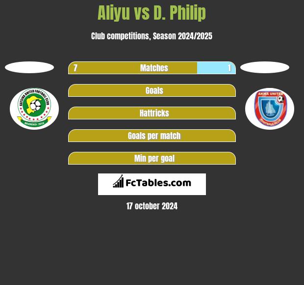 Aliyu vs D. Philip h2h player stats