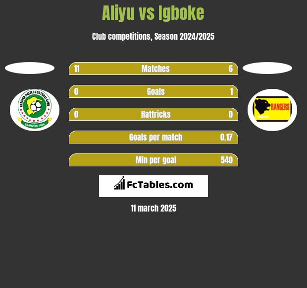 Aliyu vs Igboke h2h player stats