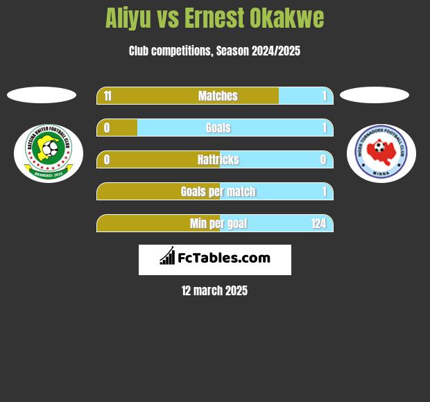 Aliyu vs Ernest Okakwe h2h player stats