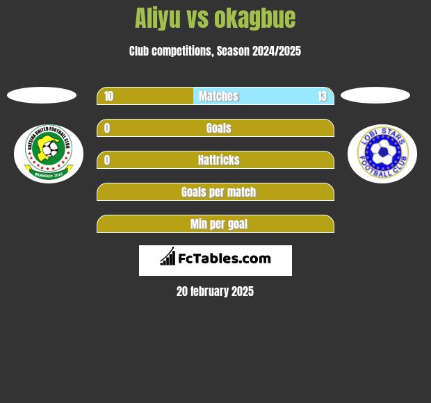 Aliyu vs okagbue h2h player stats