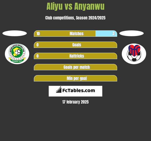 Aliyu vs Anyanwu h2h player stats