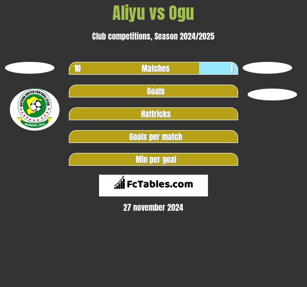 Aliyu vs Ogu h2h player stats