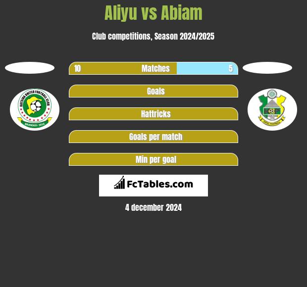 Aliyu vs Abiam h2h player stats