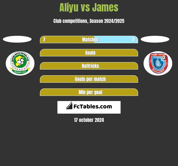 Aliyu vs James h2h player stats