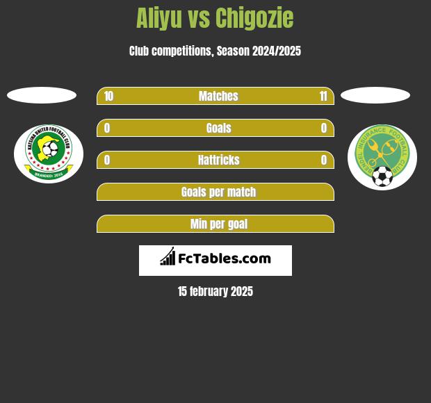 Aliyu vs Chigozie h2h player stats