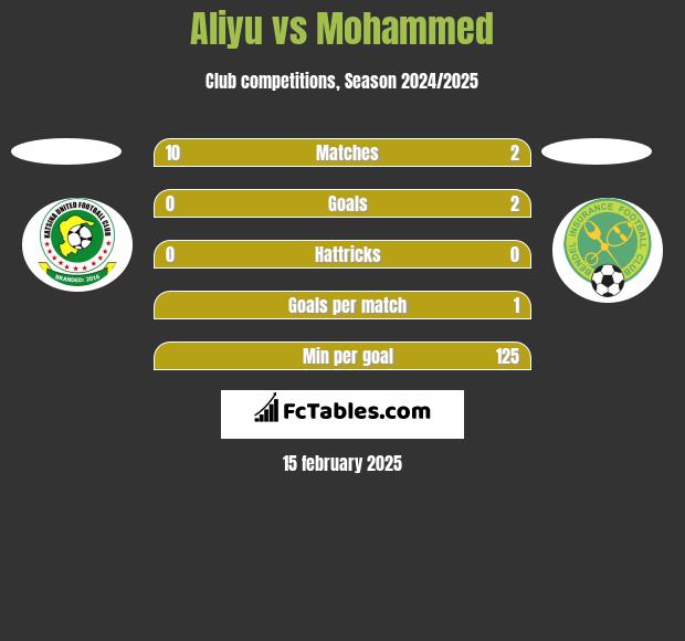 Aliyu vs Mohammed h2h player stats