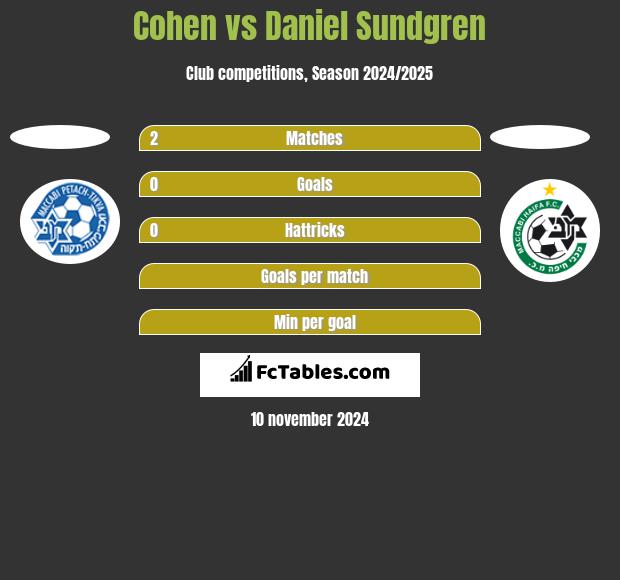 Cohen vs Daniel Sundgren h2h player stats