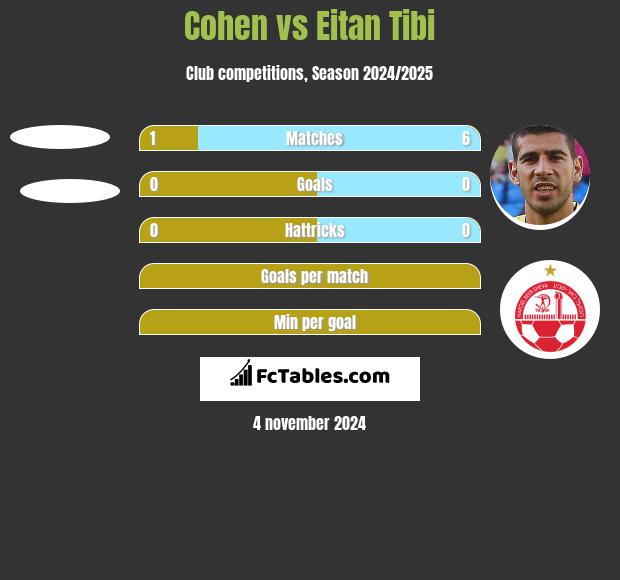 Cohen vs Eitan Tibi h2h player stats