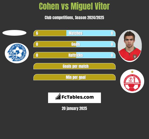 Cohen vs Miguel Vitor h2h player stats