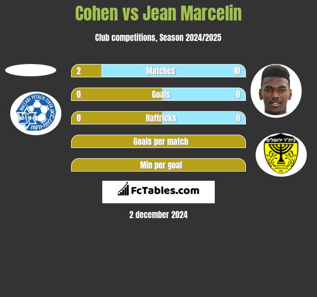 Cohen vs Jean Marcelin h2h player stats