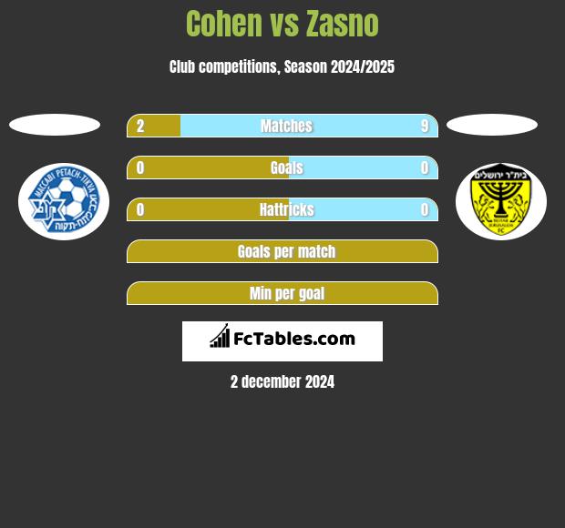 Cohen vs Zasno h2h player stats