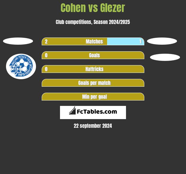 Cohen vs Glezer h2h player stats