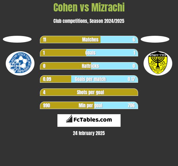 Cohen vs Mizrachi h2h player stats