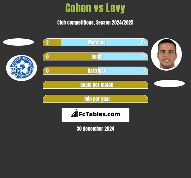 Cohen vs Levy h2h player stats