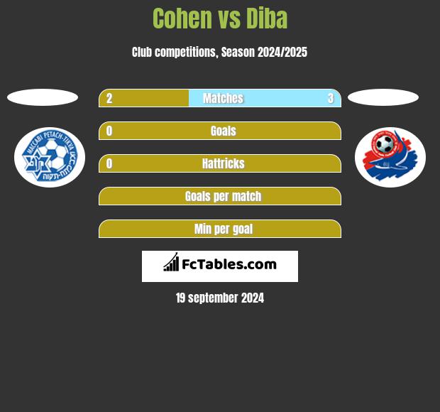 Cohen vs Diba h2h player stats