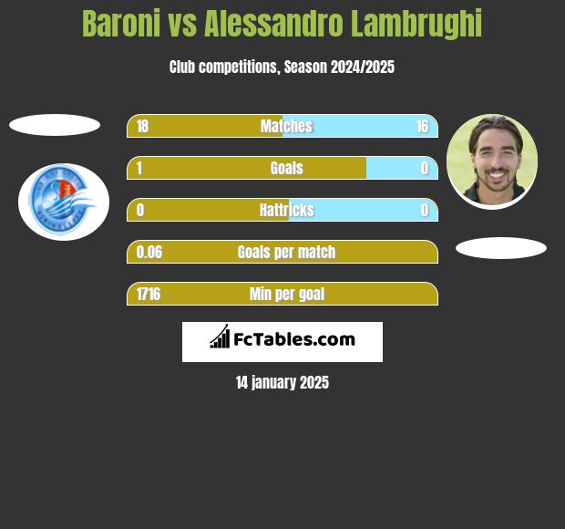 Baroni vs Alessandro Lambrughi h2h player stats