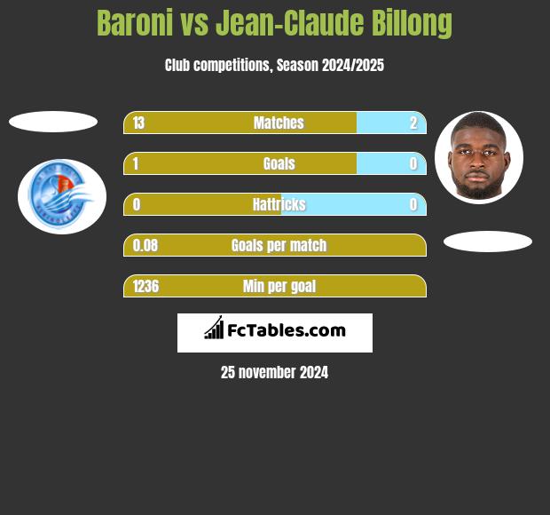 Baroni vs Jean-Claude Billong h2h player stats