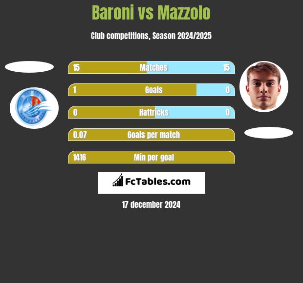 Baroni vs Mazzolo h2h player stats