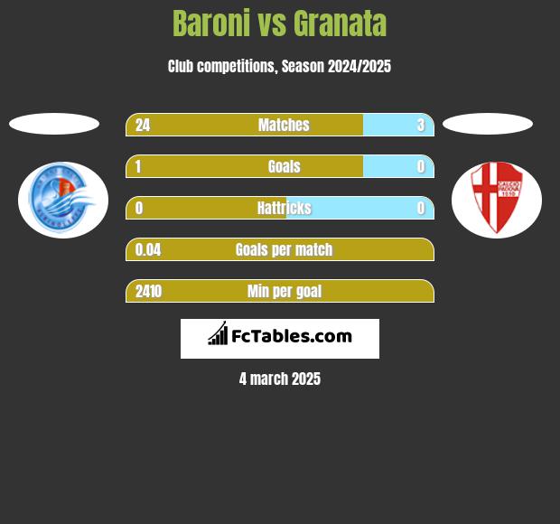 Baroni vs Granata h2h player stats