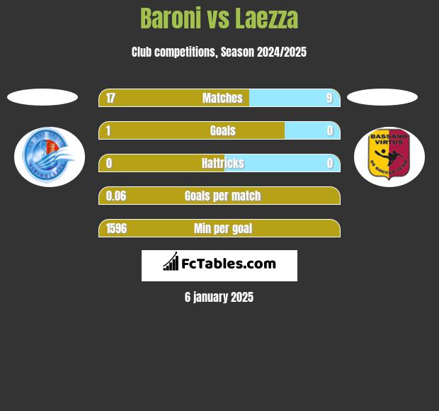 Baroni vs Laezza h2h player stats