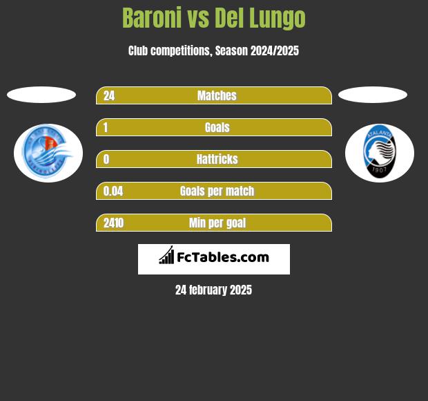 Baroni vs Del Lungo h2h player stats